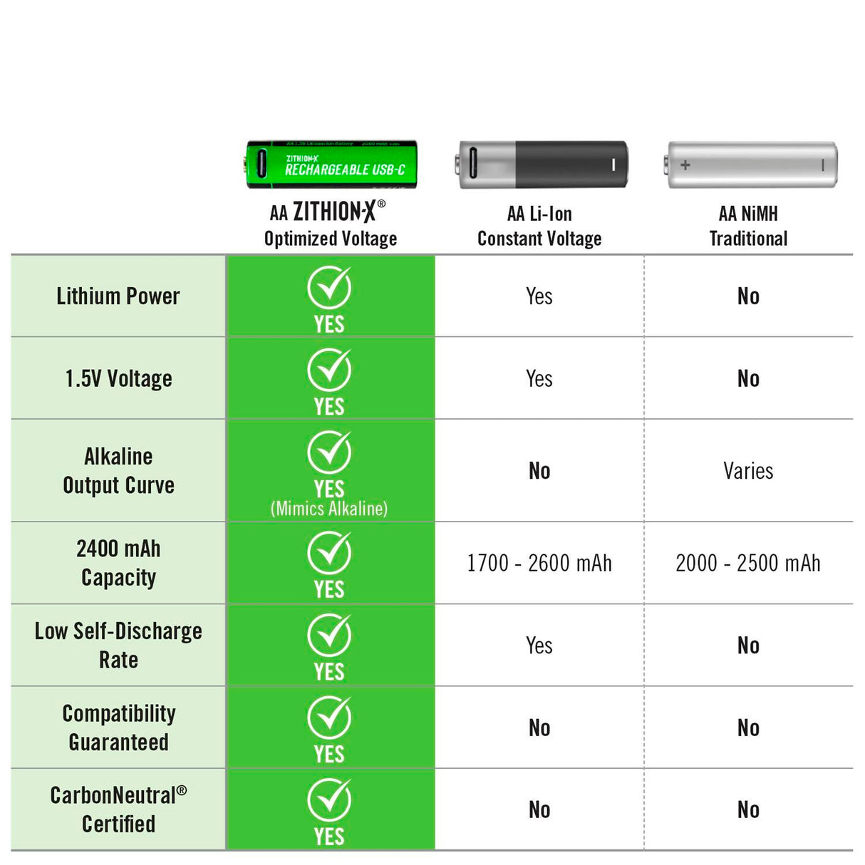 Coast - AA 1.5V USB-C genopladelige batterier 2400 mAh (4 stk) fra Coast - billede nr. 4 hos GrejFreak.dk